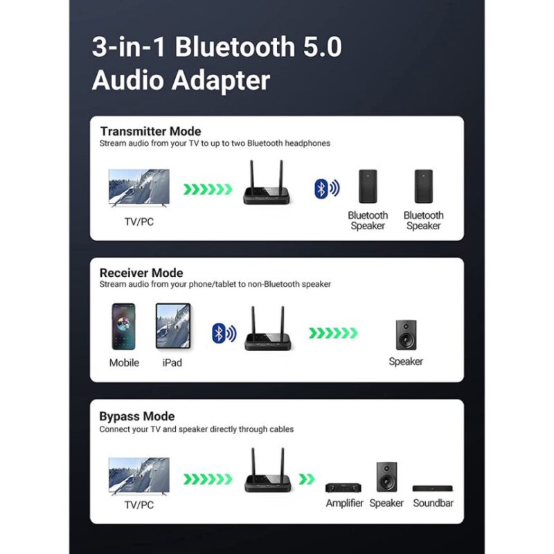 UGREEN 20140 BLUTOOTH 5.0 AUDIO RECEIVER & TRANSMITTER 100M LONG - Image 3